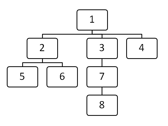 典型的なツリーの例